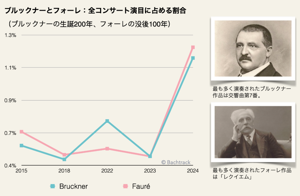 Anniversary effect Bruckner &amp; Faur&eacute; [JP]