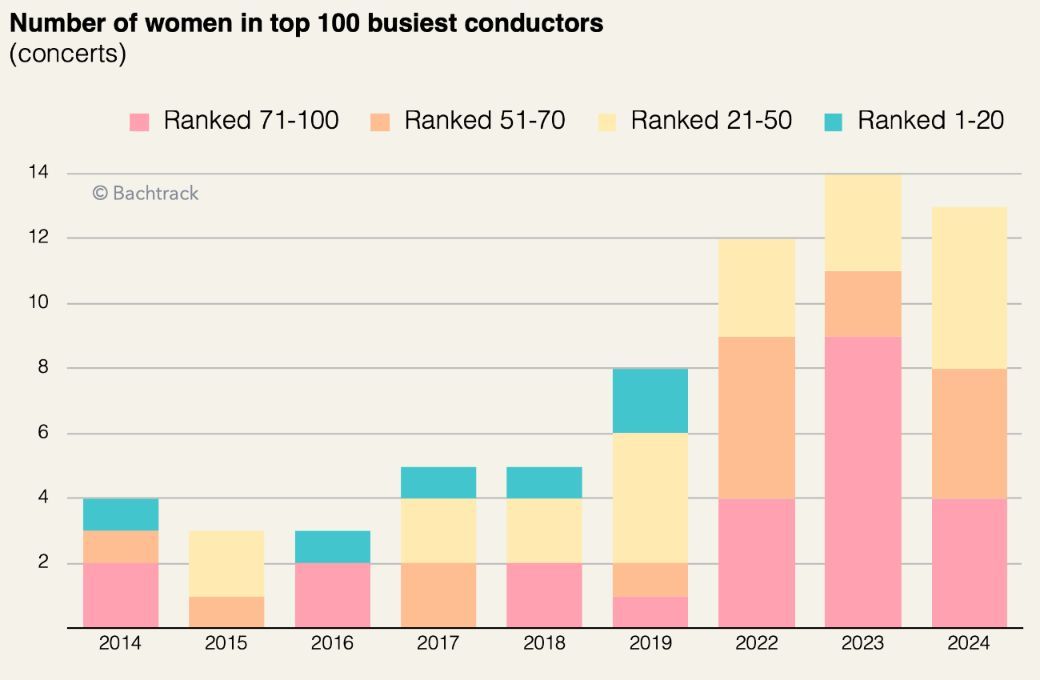 Number of women in top 100 busiest conductors [EN]