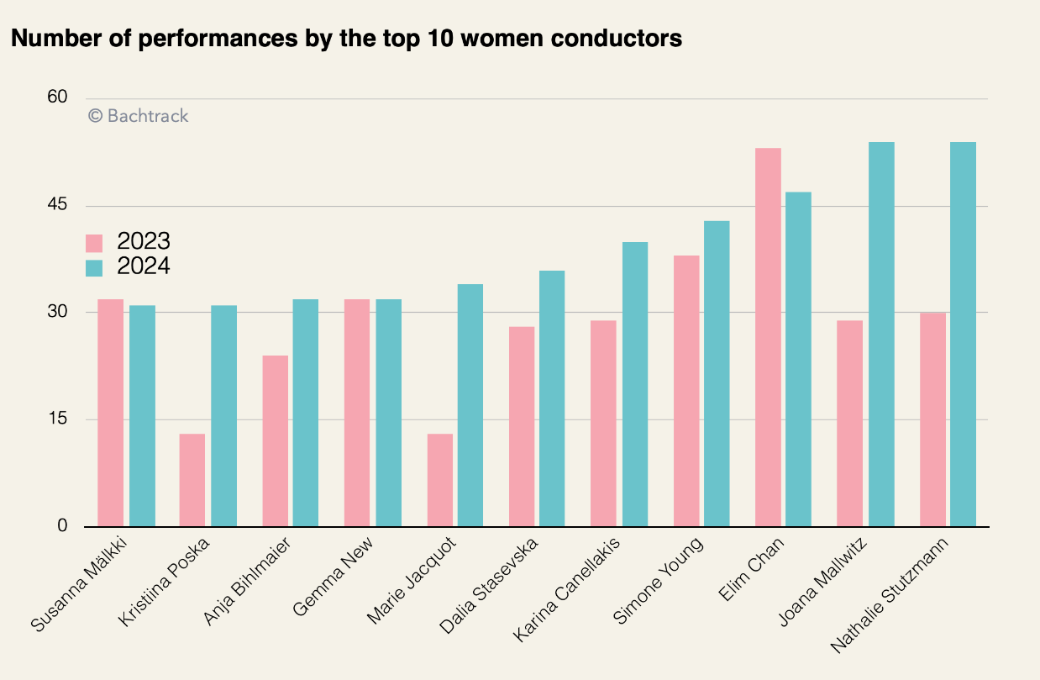 Number of performances by the top 10 women conductors [EN]