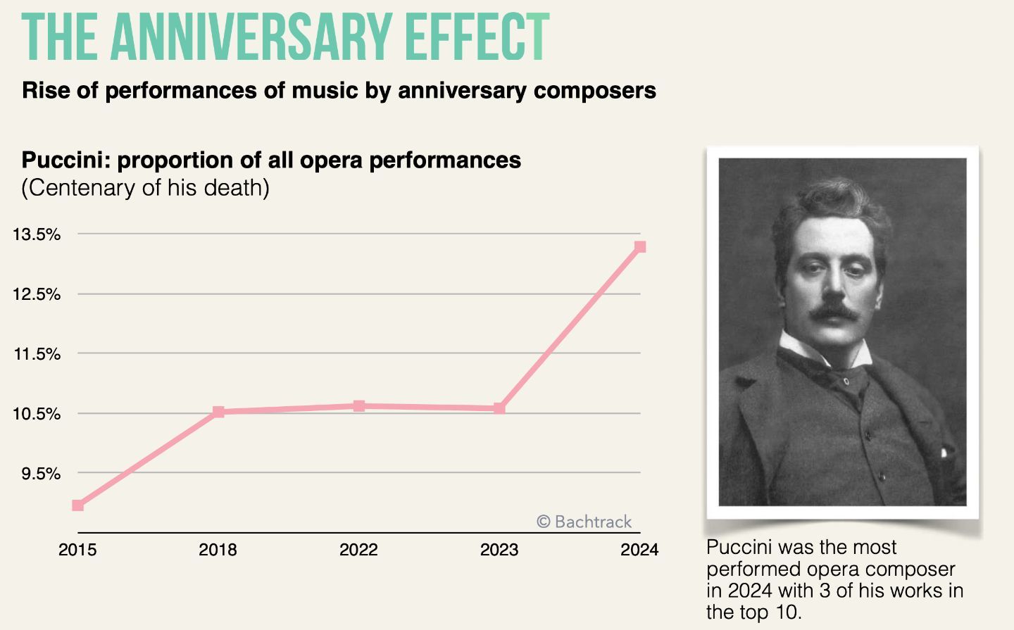 Anniversary effect: Puccini [EN]