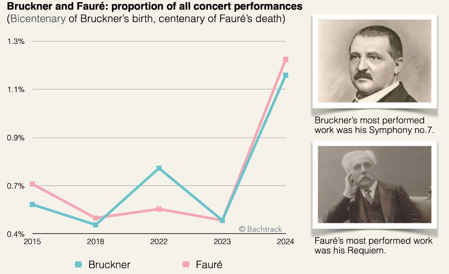 Anniversary effect: Bruckner &amp; Faur&eacute; [EN]