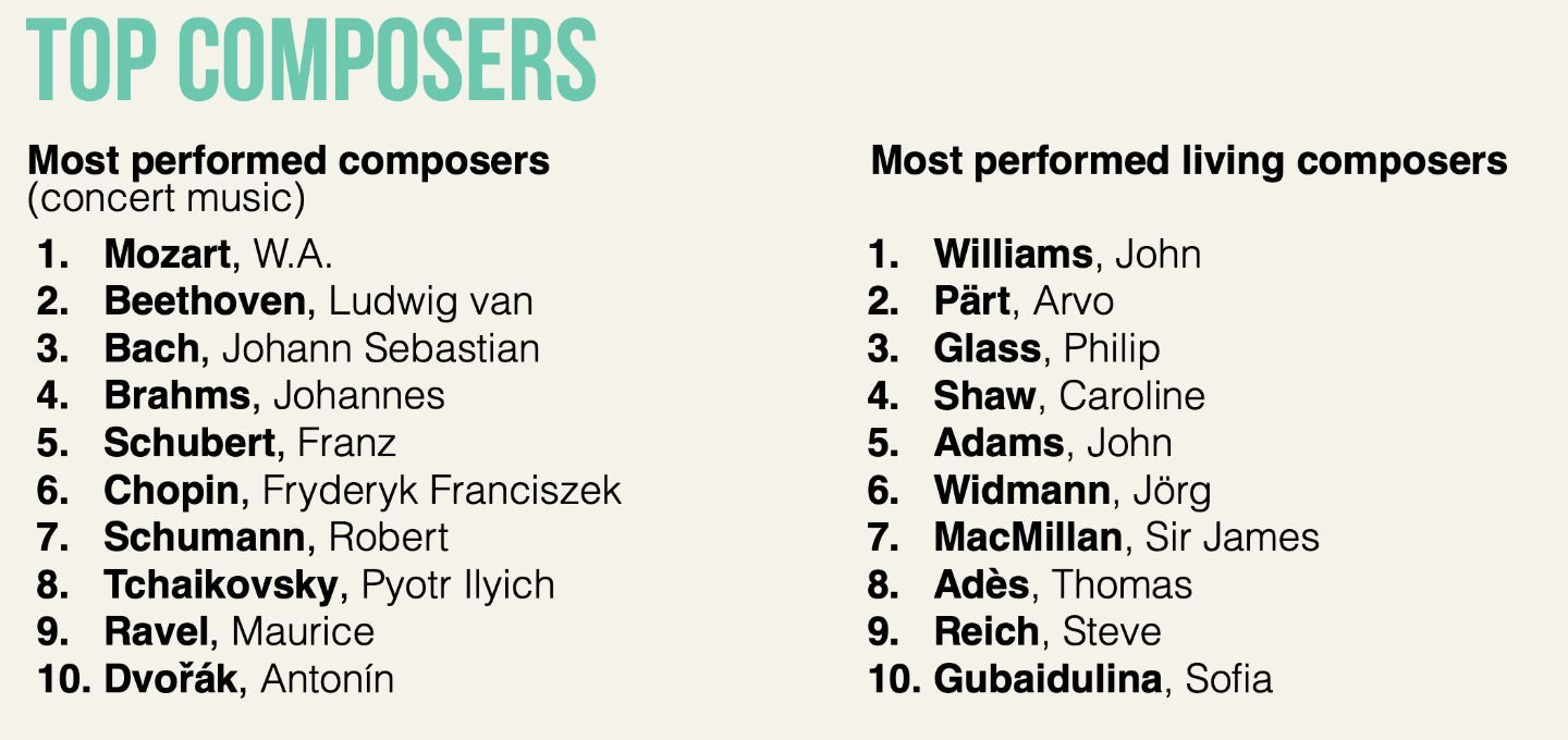 Most performed composers [EN]