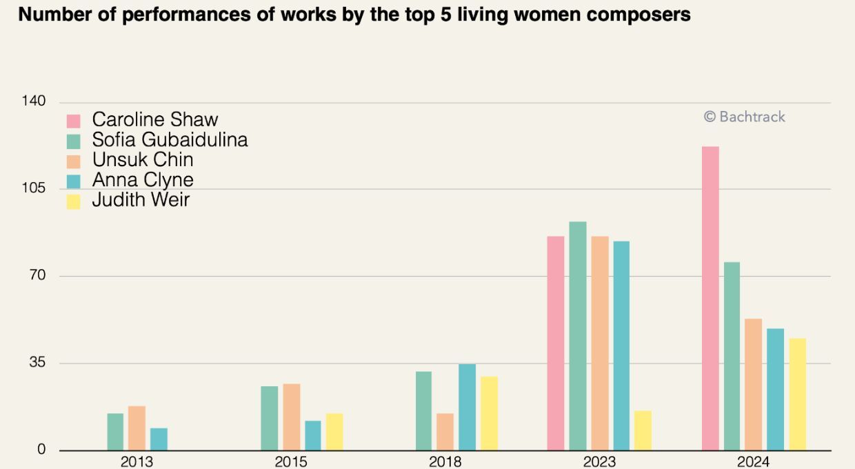Number of performances of top 5 living women composers [EN]