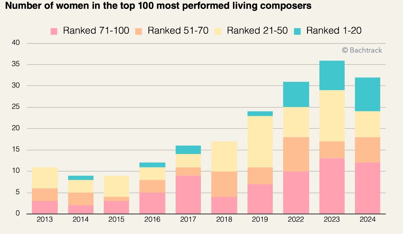 Number of women in top 100 most performed living composers [EN]