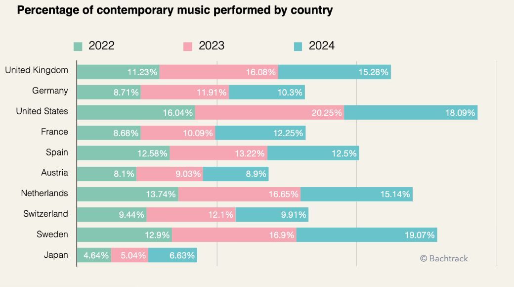 Percentage of contemporary music performed by country [EN]