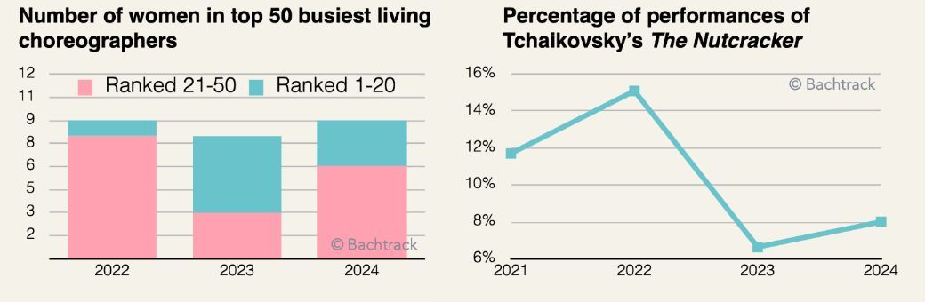 Women in top 50 living choreographers [EN]