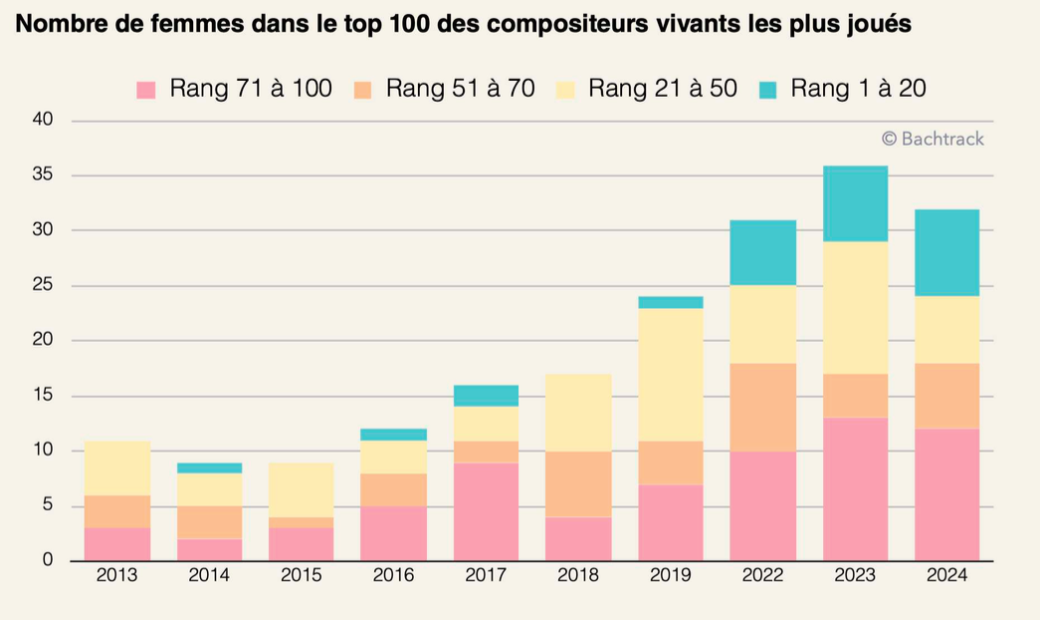 Number of women in top 100 busiest conductors [FR]