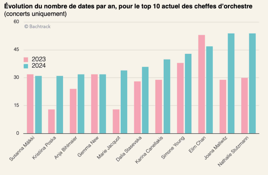 Number of performances by the top 10 women conductors [FR]