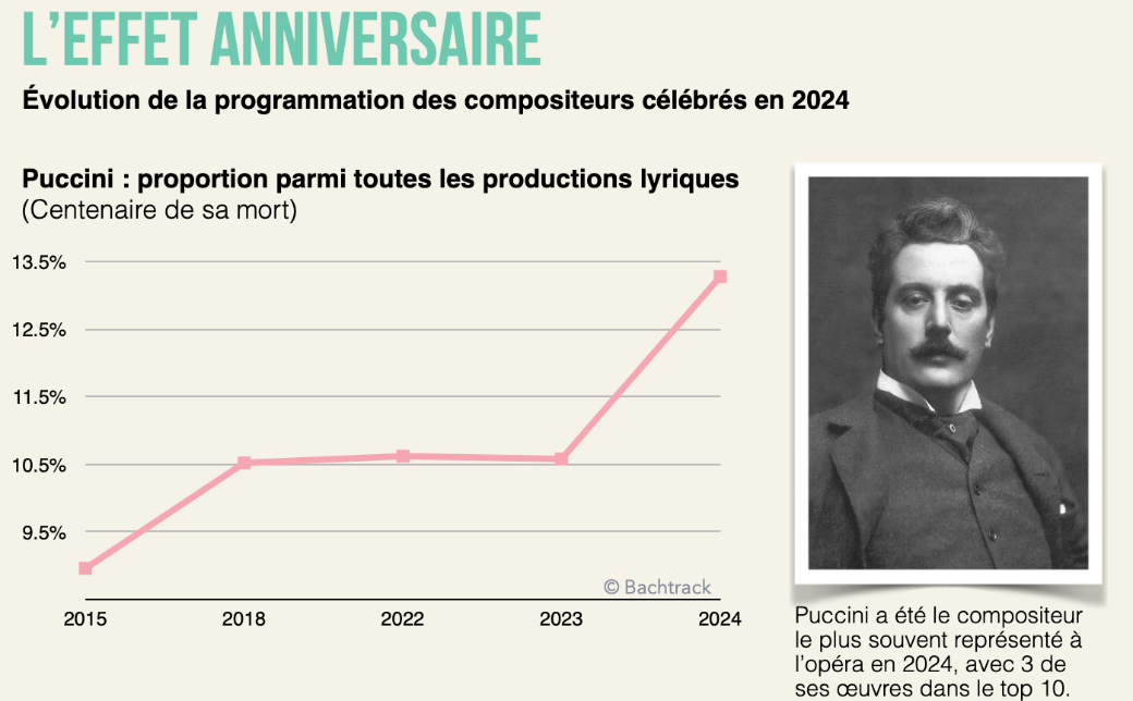 Anniversary effect: Puccini [FR]
