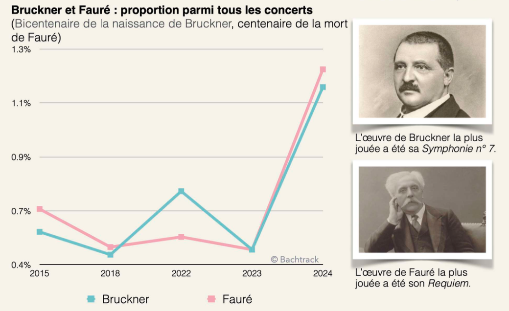 Anniversary effect: Bruckner &amp; Faur&eacute; [FR]