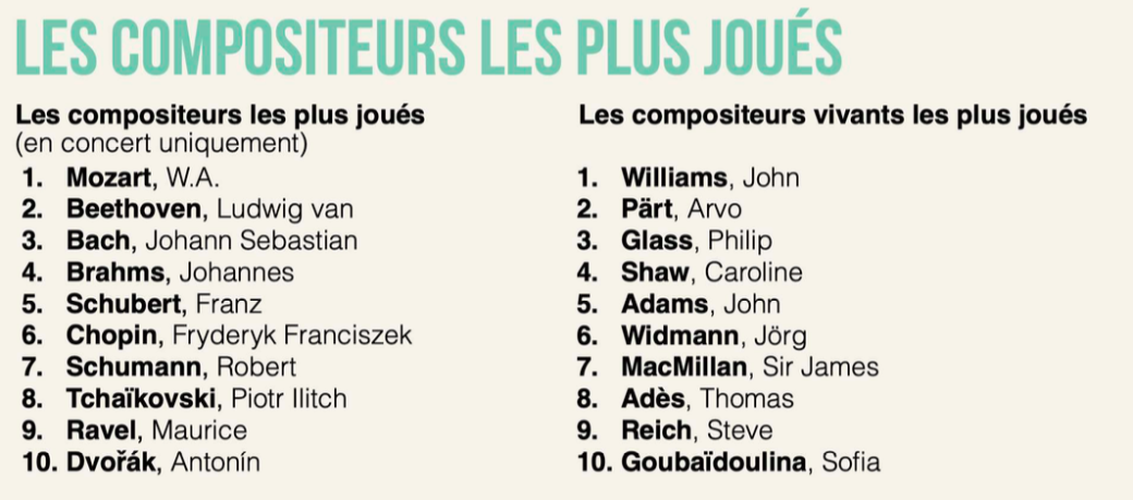 Most performed composers [FR]