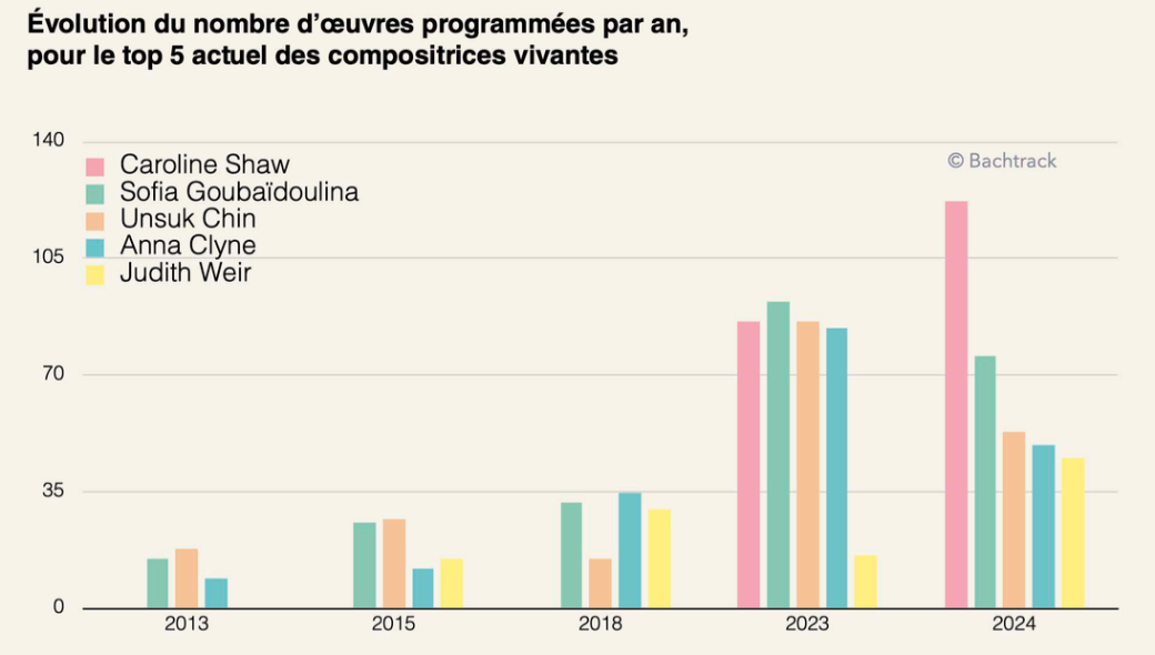 Number of performances of top 5 living women composers [FR]