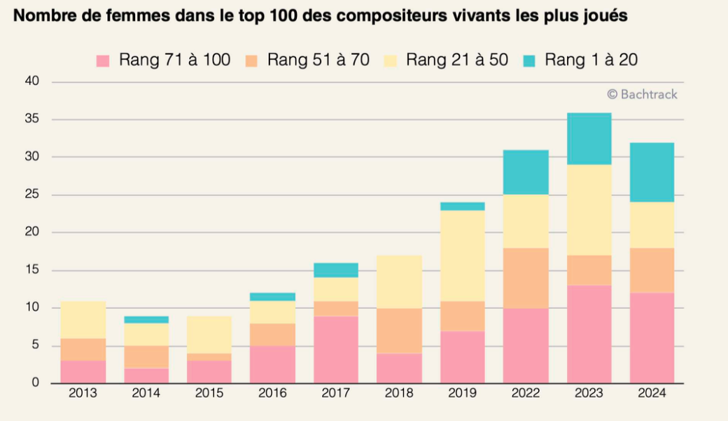 Number of women in top 100 most performed living composers [FR]
