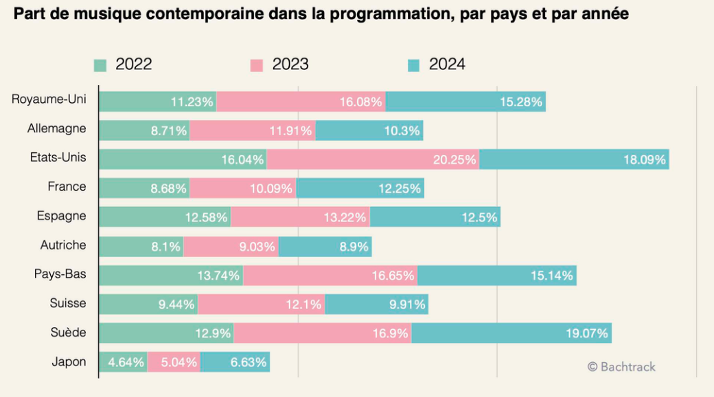 Percentage of contemporary music performed by country [FR]