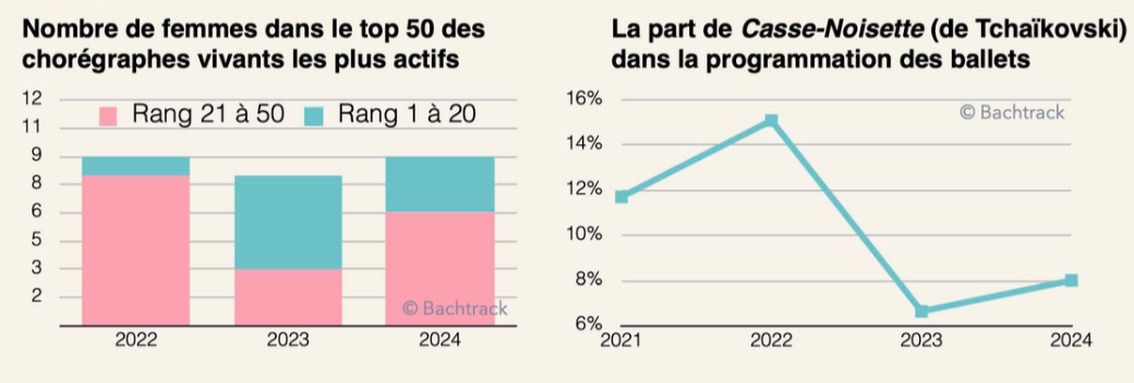 Women in top 50 living choreographers [FR]