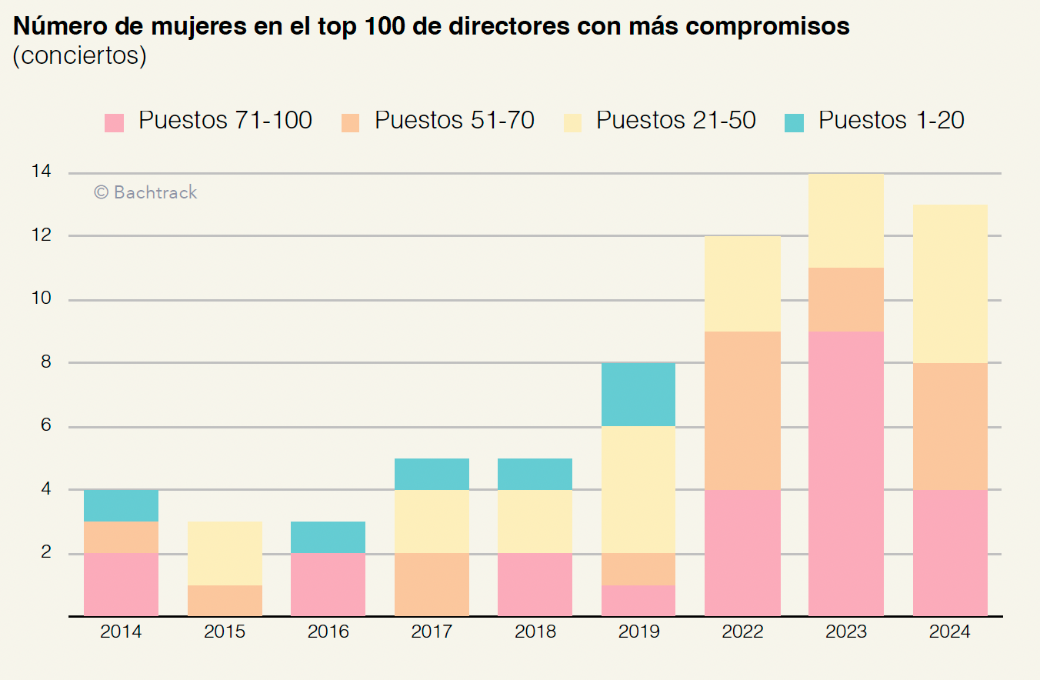 Number of women in the top 100 busiest conductors [ES]