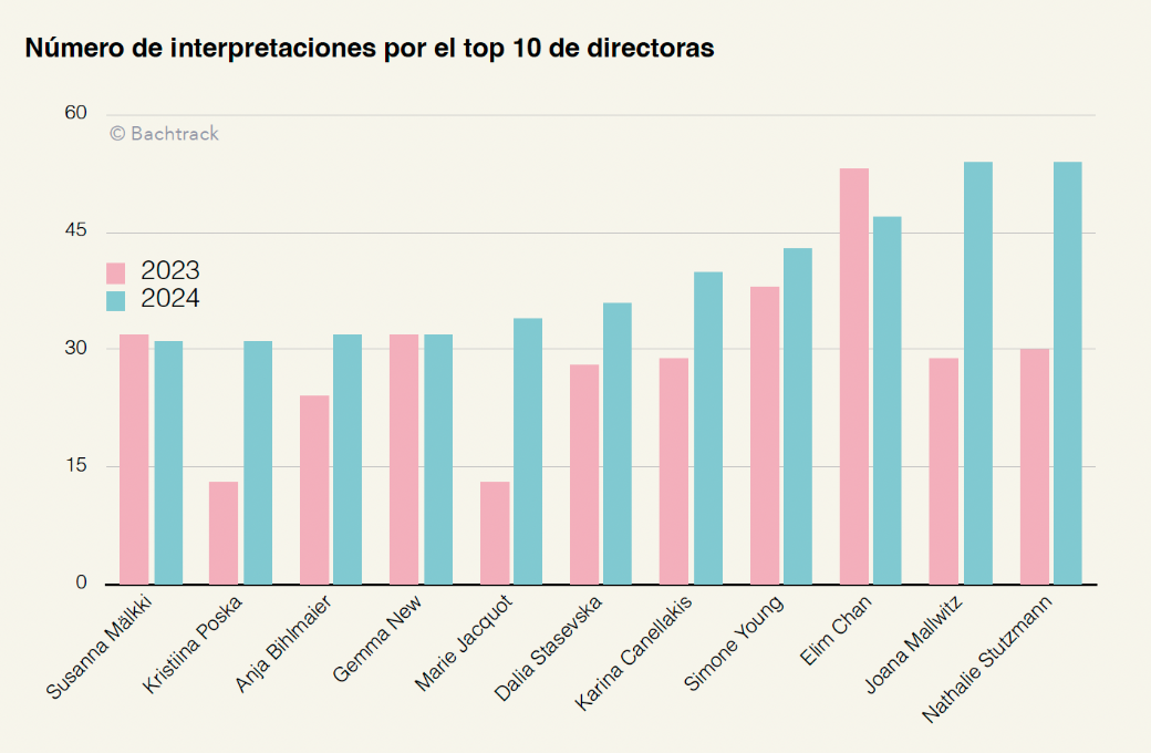 Number of perfomances by the top women conductors [ES]