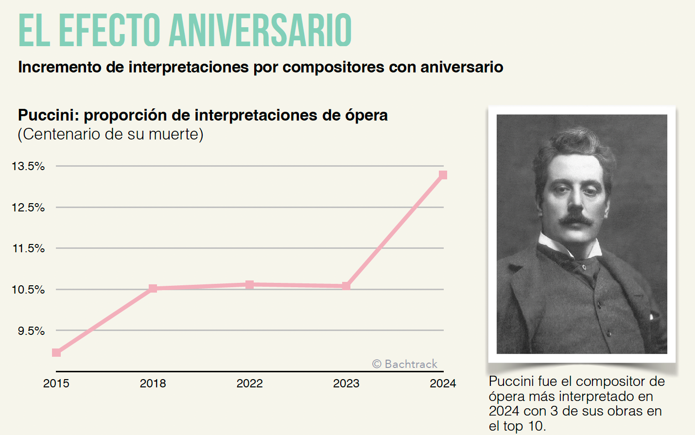 Anniversary effect Puccini [ES]