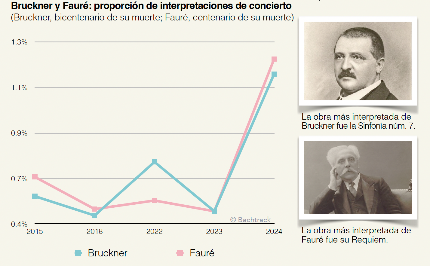 Anniversary effect Bruckner &amp; Faur&eacute; [ES]