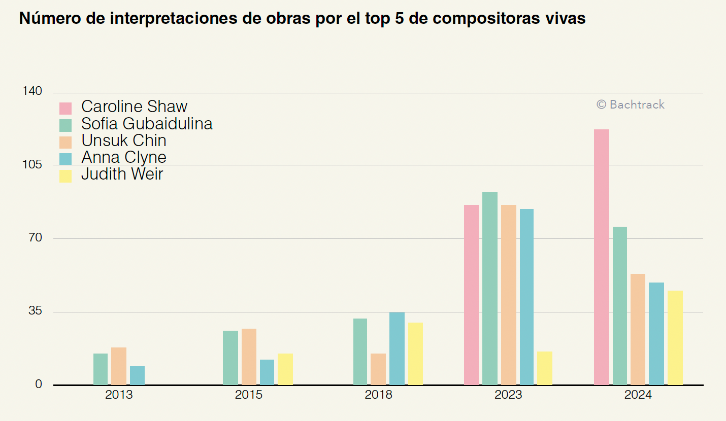 Number of performances of works by top 5 living women [ES]