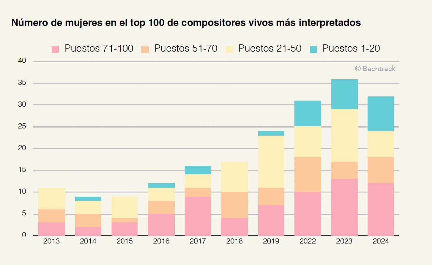 Number of women in the top 100 most performed living composers [ES]