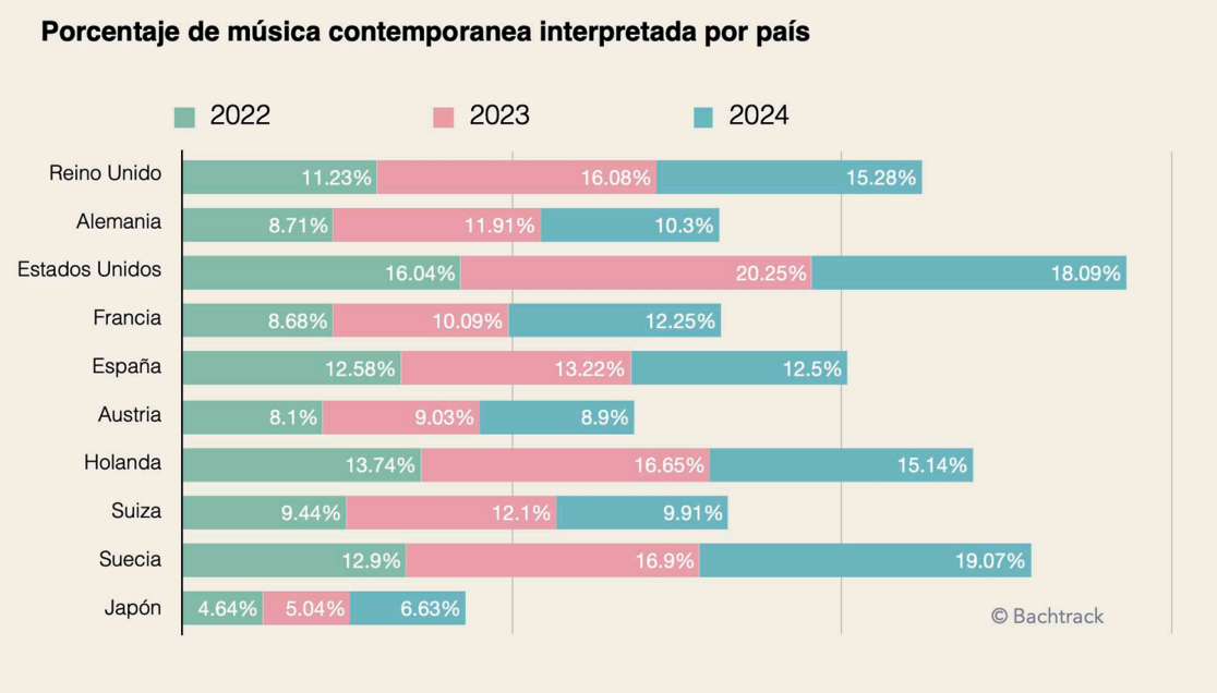 Percentage of contemporary music performed by country [ES]