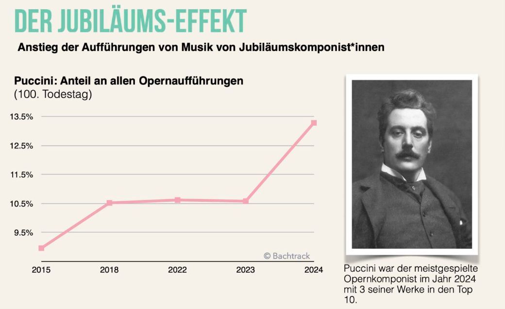 Anniversary effect Puccini [DE]