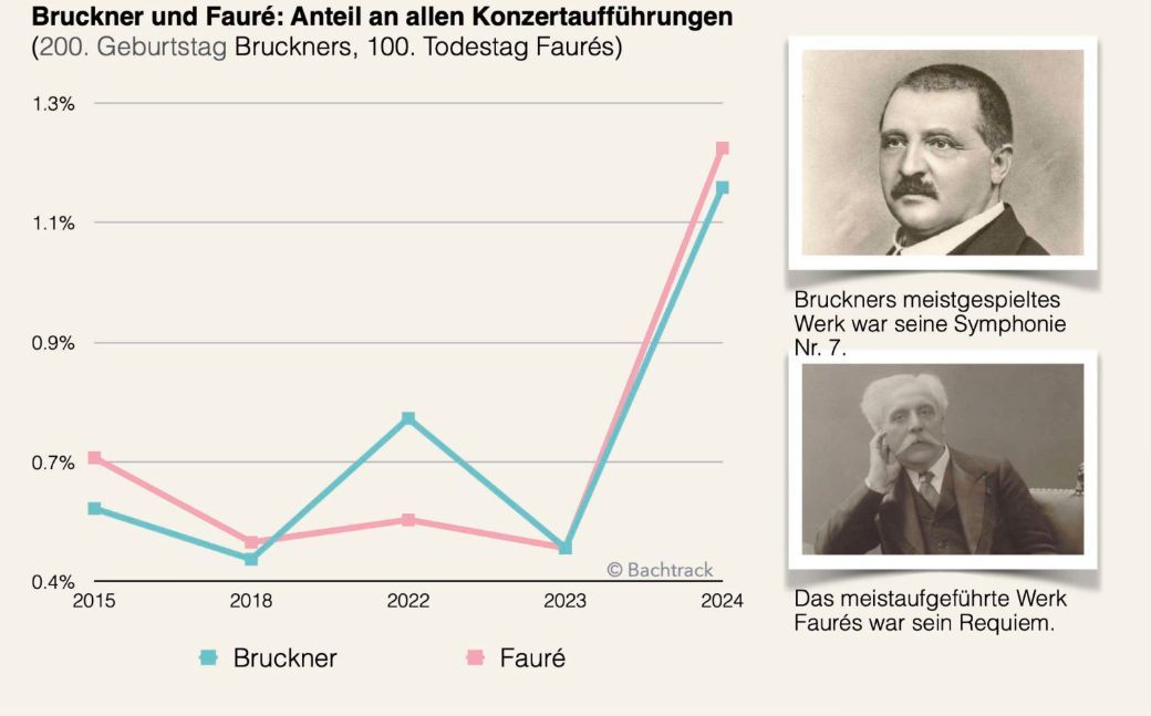 Anniversary effect Bruckner &amp; Faur&eacute; [DE]