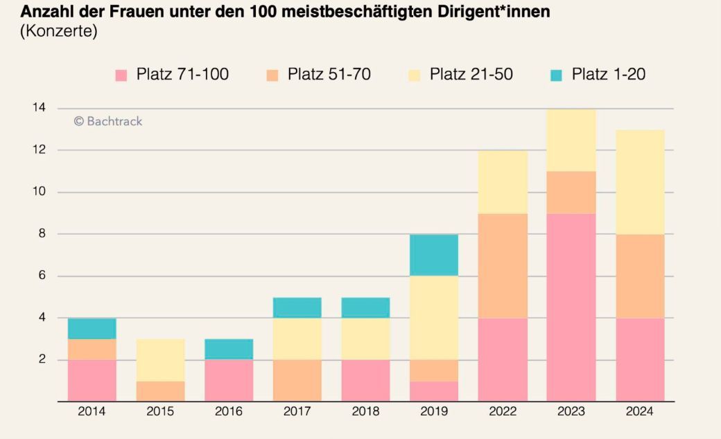 Number of women in top 100 busiest conductors [DE]