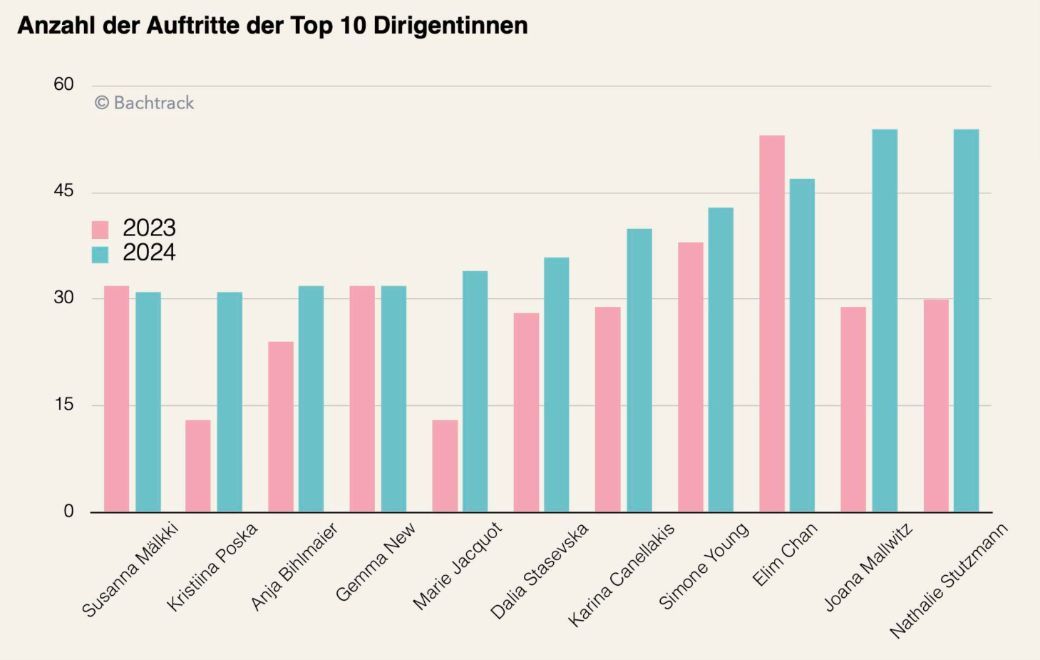 Number of performances by the top 10 women conductors [DE]