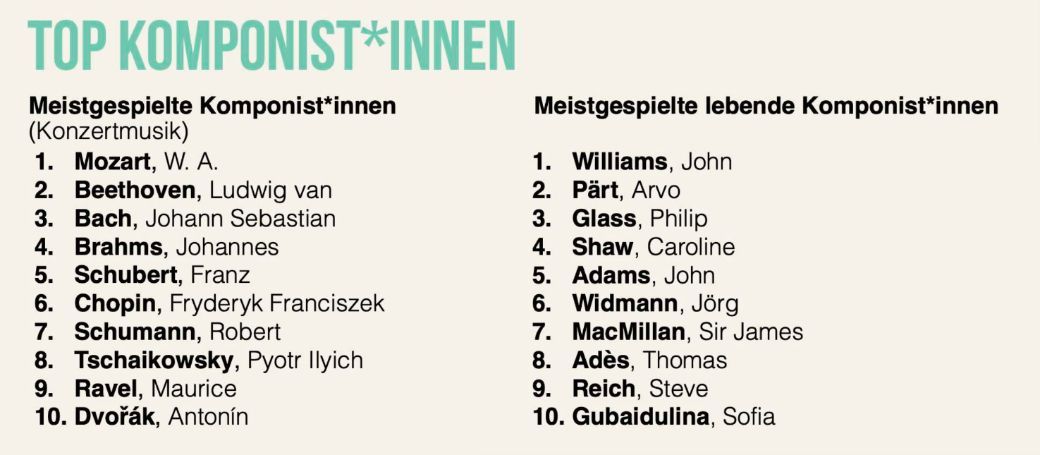 Most performed composers [DE]