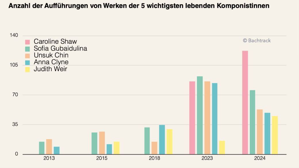 Number of performances of top 5 living women composers [DE]
