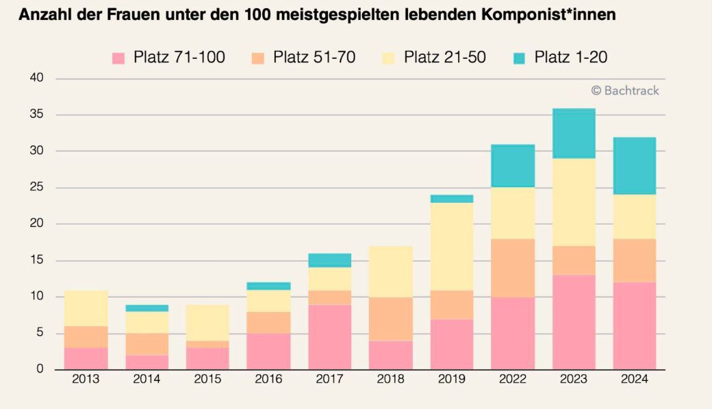 Number of women in top 100 most performed living composers [DE]