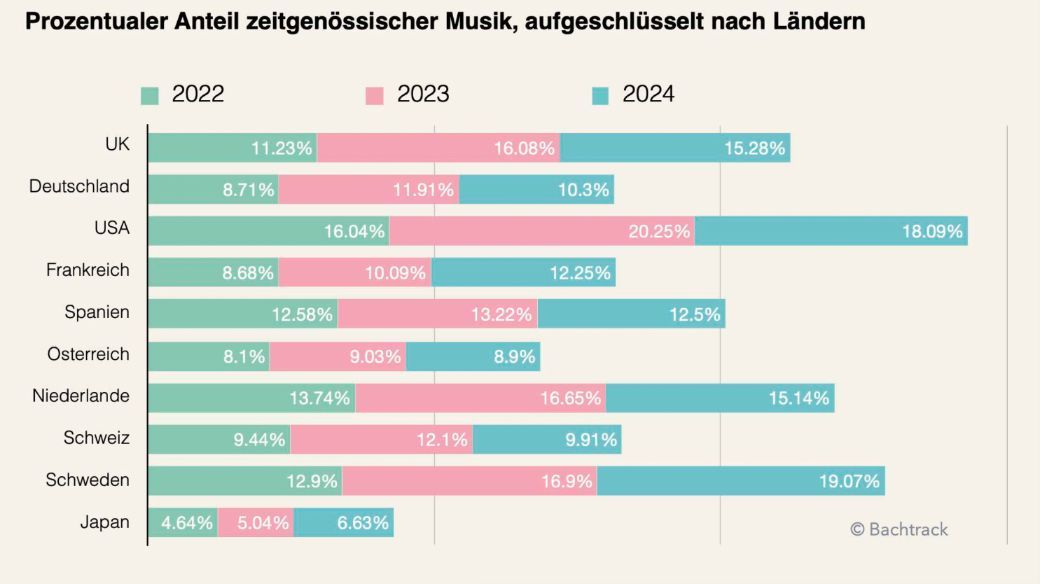 Percentage of contemporary music performed by country [DE]