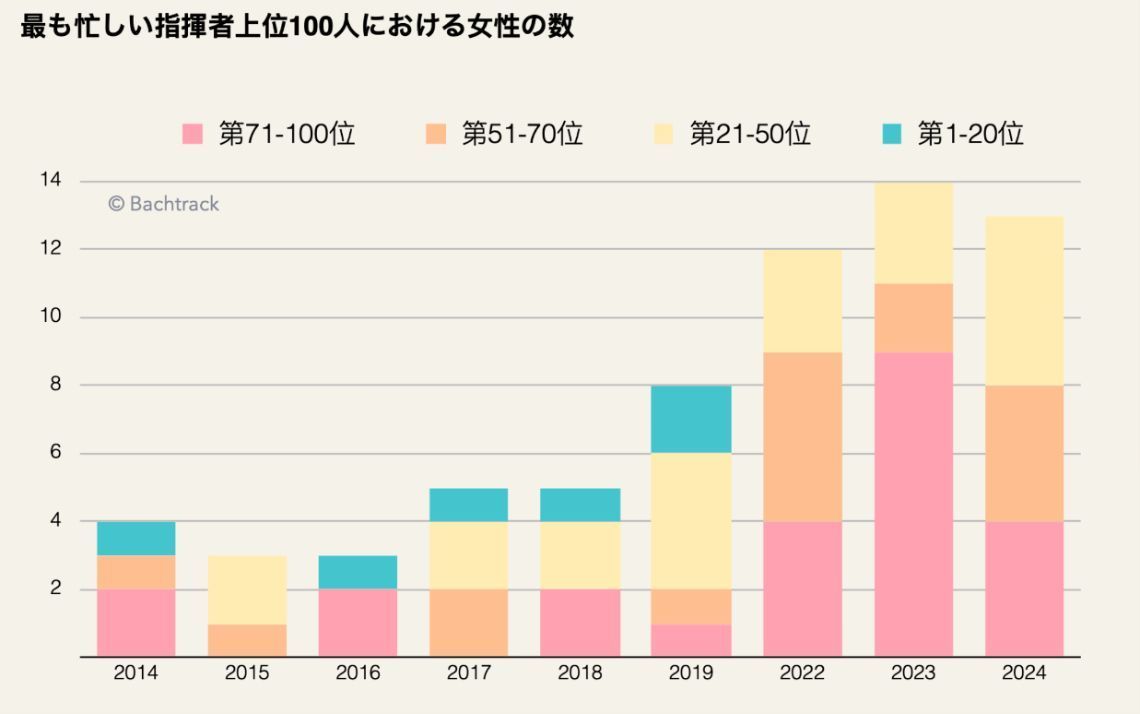 Number of women in top 100 busiest conductors [JP]