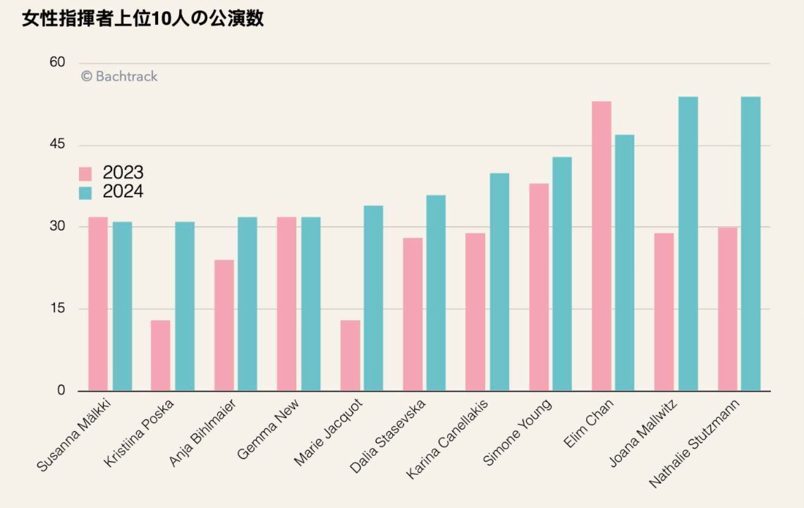 Number of performances by the top 10 women conductors [JP]