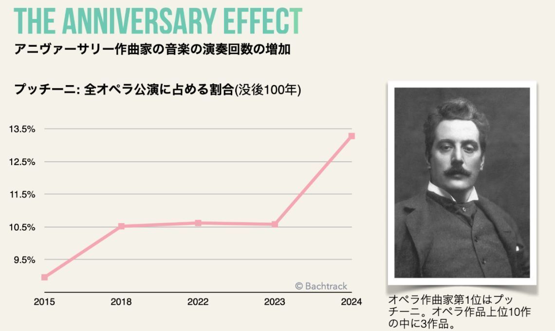 Anniversary effect Puccini [JP]