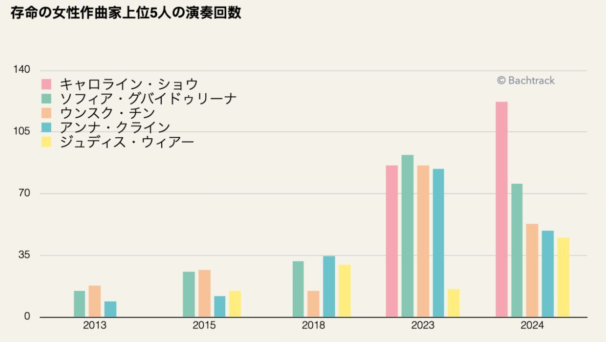 Number of performances of top 5 living women composers [JP]
