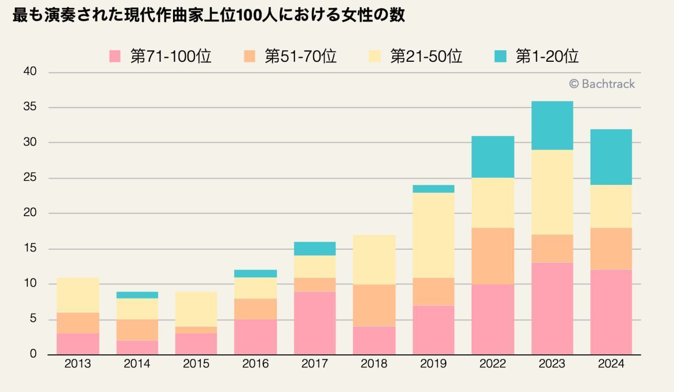 Number of women in top 100 most performed living composers [JP]
