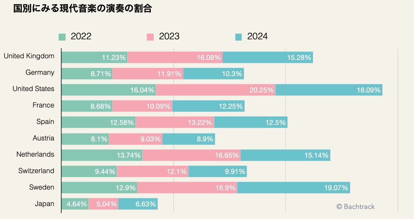 Percentage of contemporary music performed by country [JP]