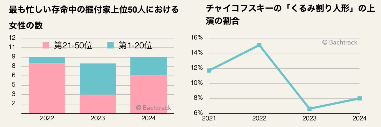 Women in top 50 living choreographers [JP]