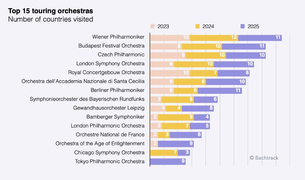EN Touring orchestras