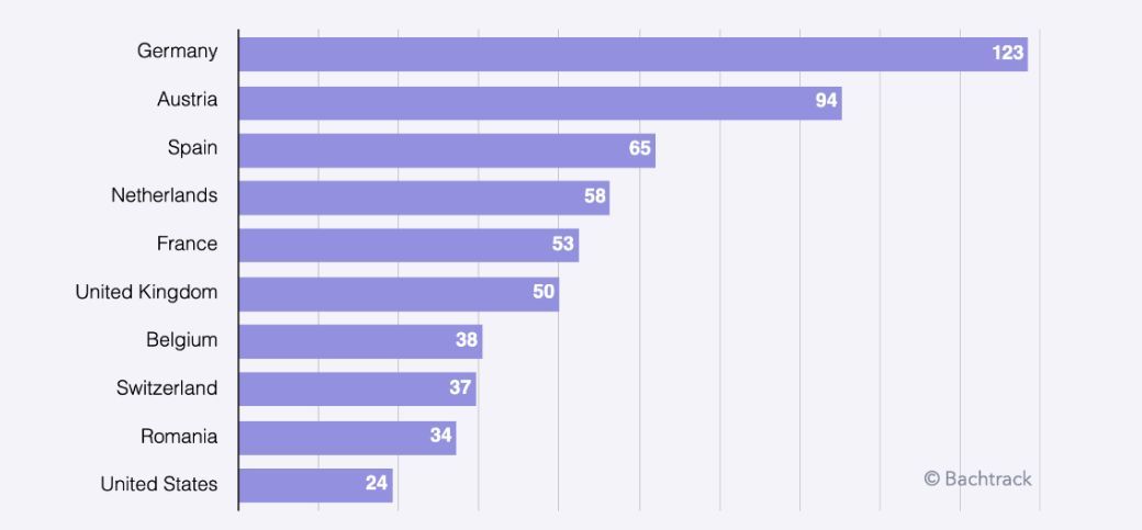EN Most toured countries chart