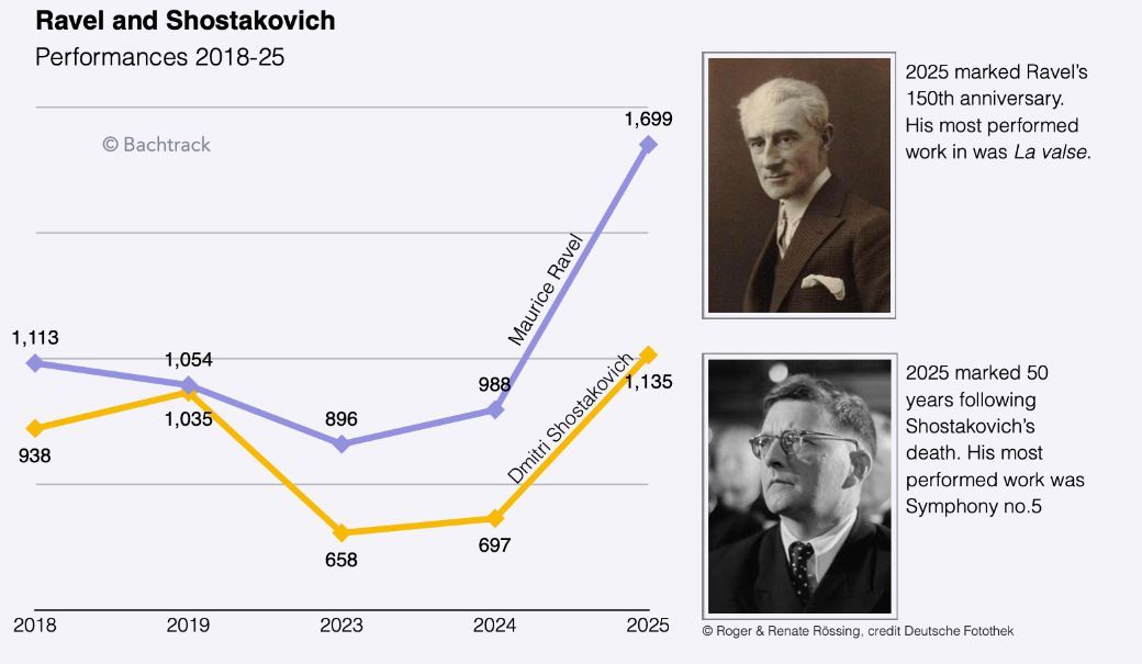 EN Ravel and Shostakovich
