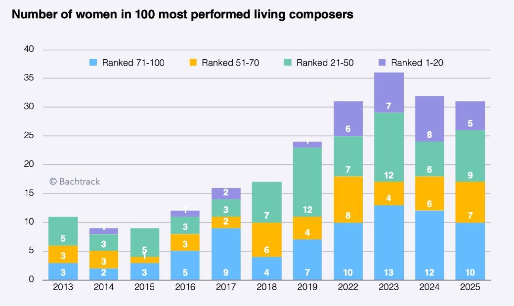 EN Living women composers in top 100