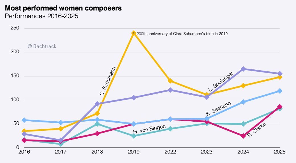 EN Most performed women composers
