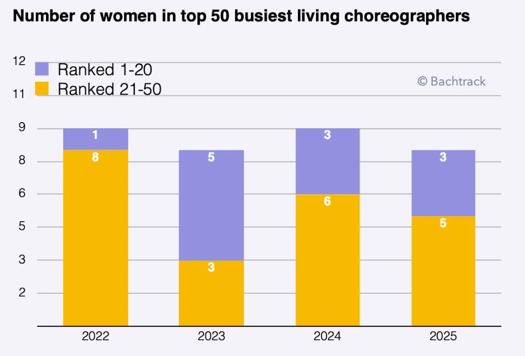 EN Living women choreographers