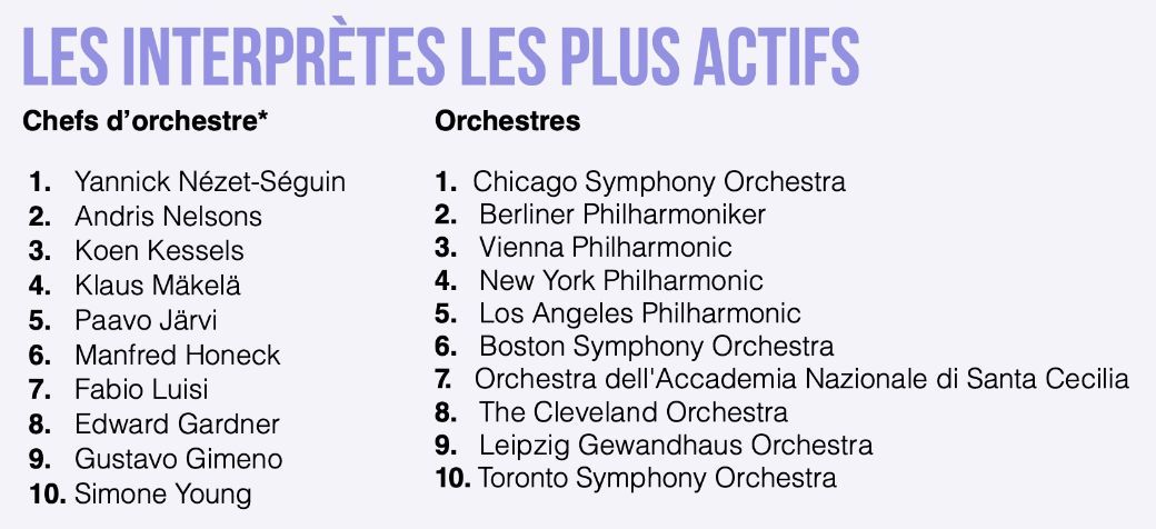 FR Busiest conductors and orchestras