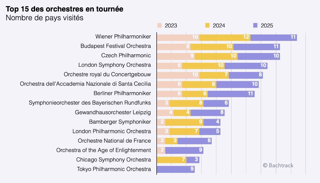 FR Touring orchestras