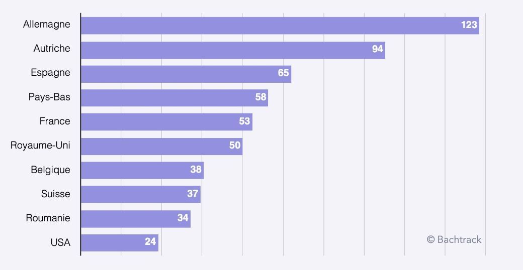 FR Most toured countries chart